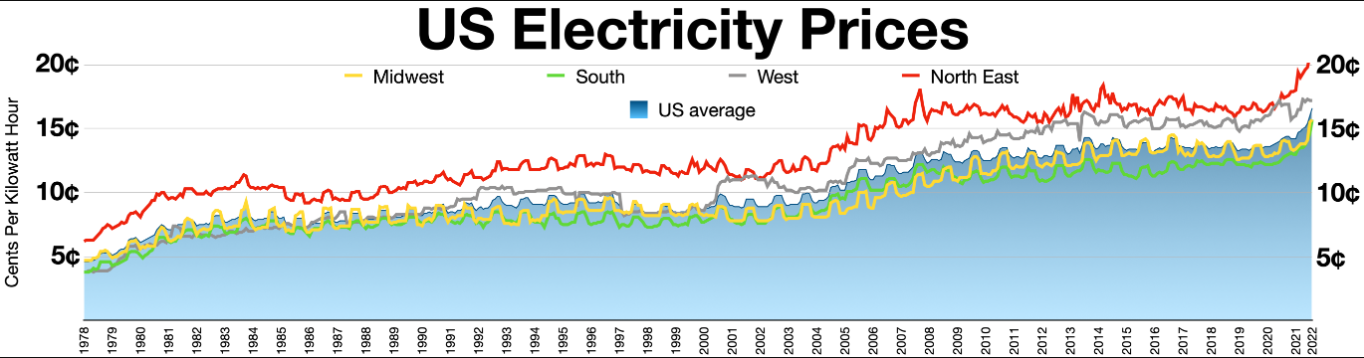 electric prices USA ways to save money on electric bill Budget Queen